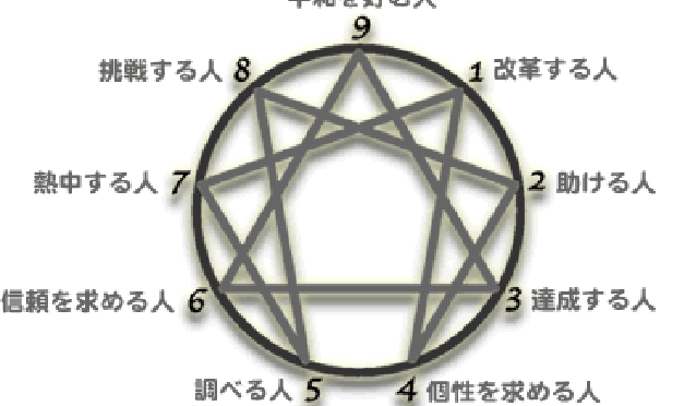 たった２つの質問でわかる本質的資質をやってみました。私はやはり平和を愛する人のようです。