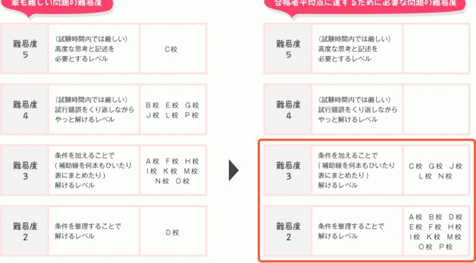 難問は解けなくても中学受験は合格するというコンセプトに賛同して、チャレンジにしたのですが、思いがけない問題点が・・・。