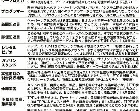 2020年には「なくなる仕事」の予想が衝撃的すぎるけど、そんな気もする。