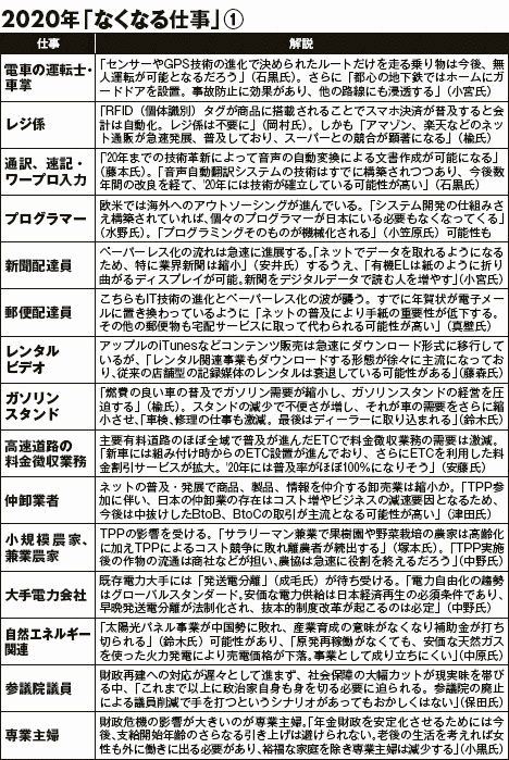 2020年には「なくなる仕事」の予想が衝撃的すぎるけど、そんな気もする。